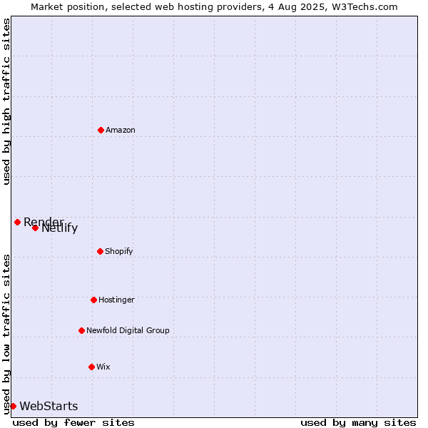 Market position of Netlify vs. Render vs. WebStarts