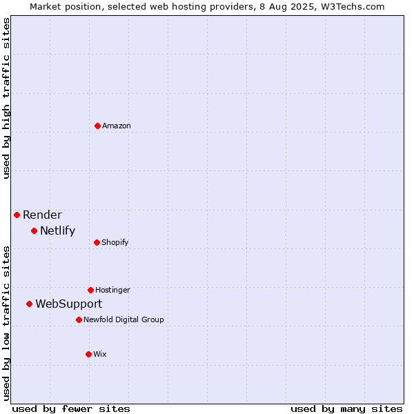 Market position of Netlify vs. WebSupport vs. Render