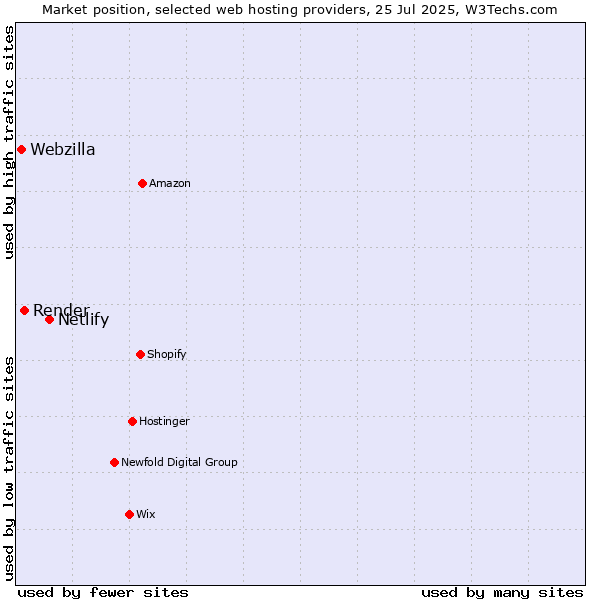 Market position of Netlify vs. Render vs. Webzilla
