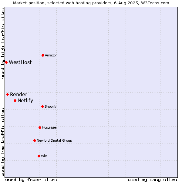 Market position of Netlify vs. Render vs. WestHost