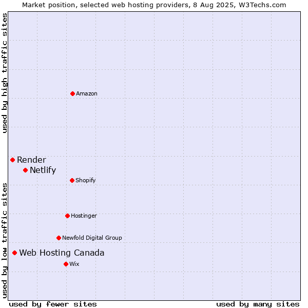 Market position of Netlify vs. Web Hosting Canada vs. Render
