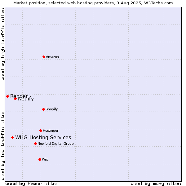 Market position of Netlify vs. WHG Hosting Services vs. Render