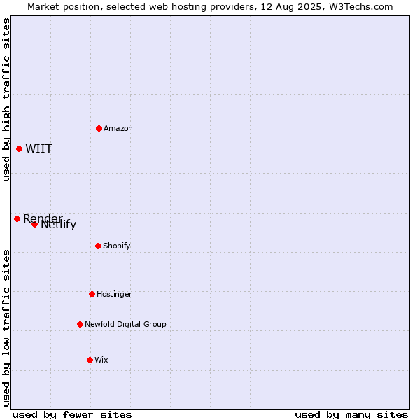 Market position of Netlify vs. WIIT vs. Render