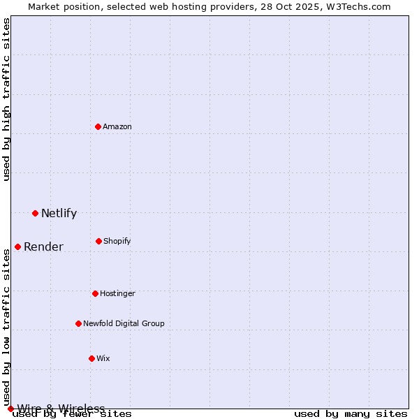 Market position of Netlify vs. Render vs. Wire & Wireless