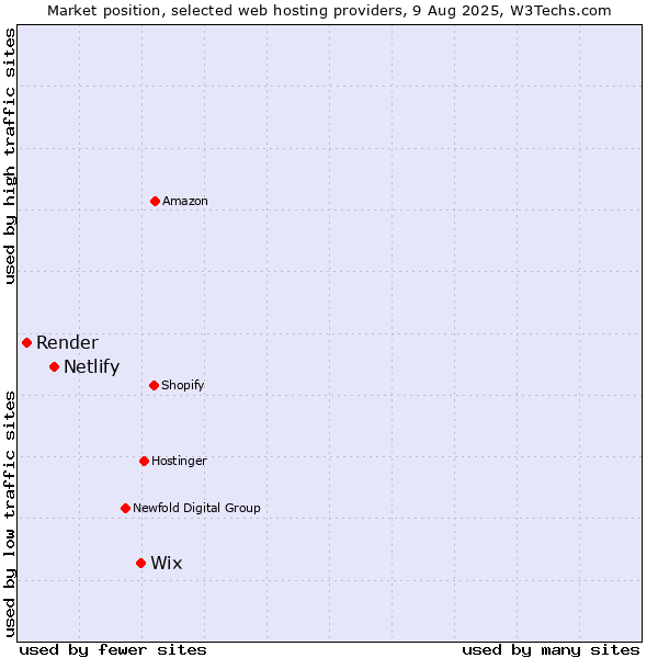Market position of Wix vs. Netlify vs. Render