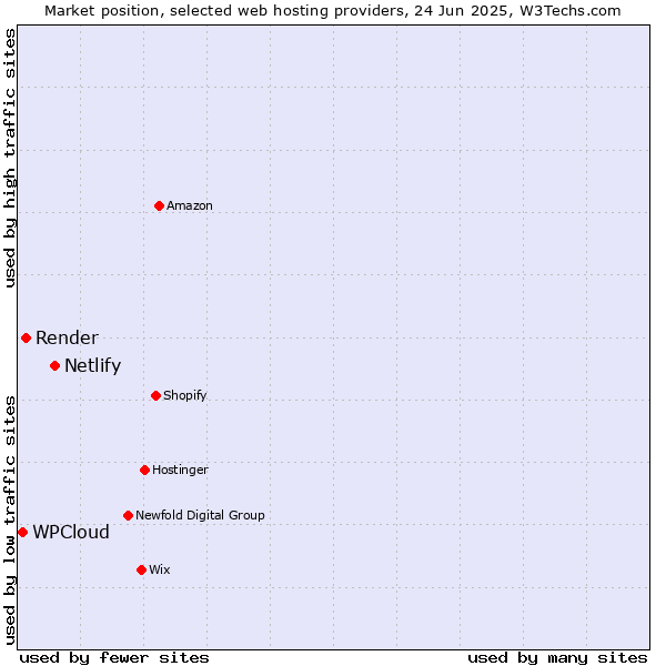 Market position of Netlify vs. Render vs. WPCloud
