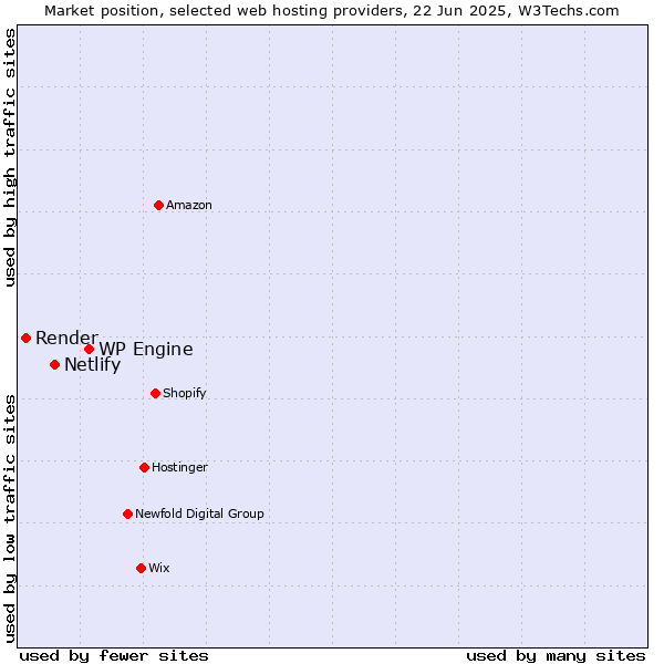 Market position of WP Engine vs. Netlify vs. Render