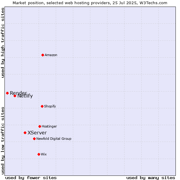 Market position of XServer vs. Netlify vs. Render