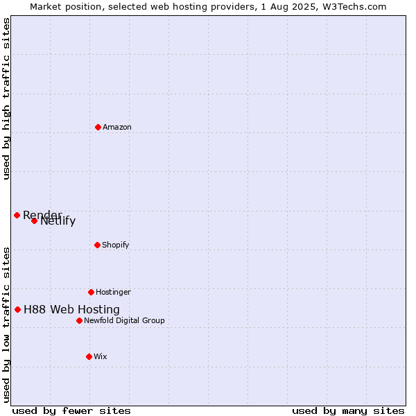 Market position of Netlify vs. H88 Web Hosting vs. Render