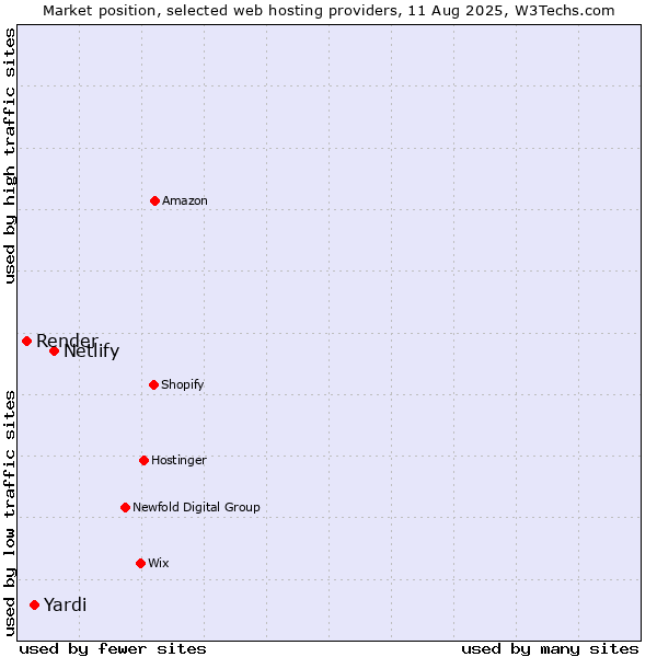 Market position of Netlify vs. Yardi vs. Render