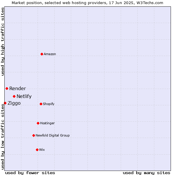 Market position of Netlify vs. Render vs. Ziggo