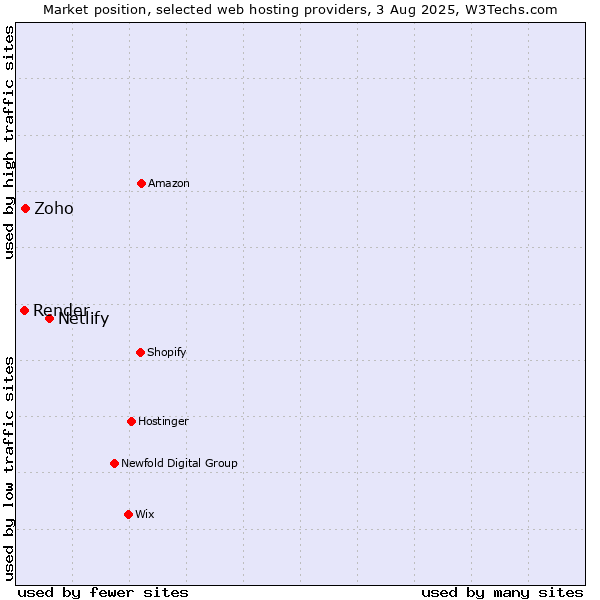 Market position of Netlify vs. Zoho vs. Render