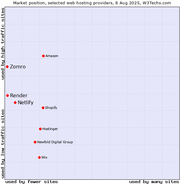 Market position of Netlify vs. Render vs. Zomro