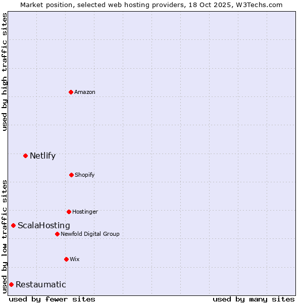 Market position of Netlify vs. ScalaHosting vs. Restaumatic