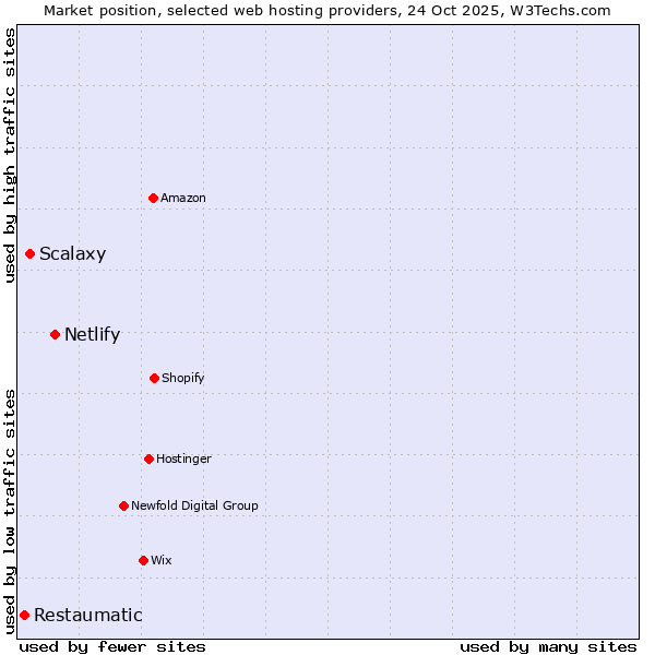Market position of Netlify vs. Scalaxy vs. Restaumatic