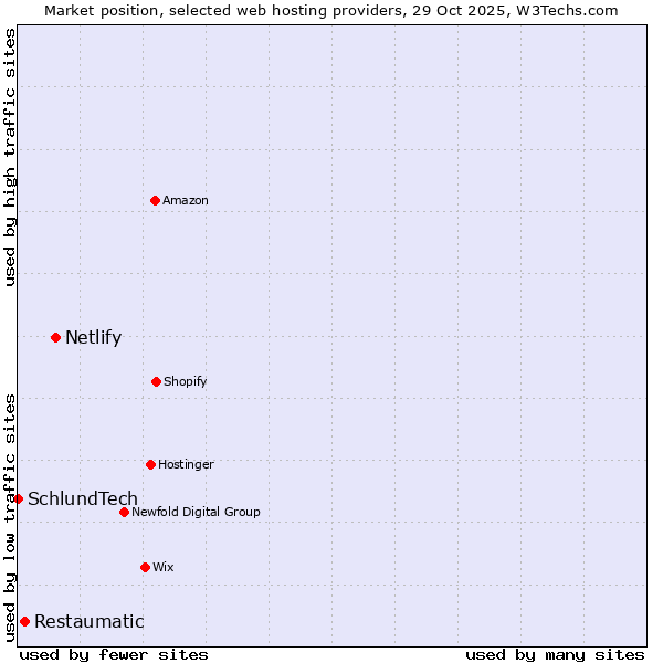 Market position of Netlify vs. Restaumatic vs. SchlundTech