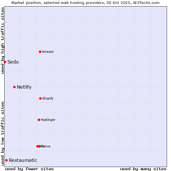 Market position of Netlify vs. Restaumatic vs. Sedo
