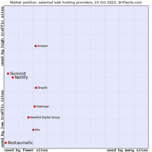 Market position of Netlify vs. Summit vs. Restaumatic