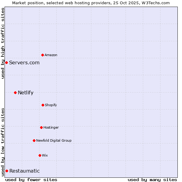Market position of Netlify vs. Restaumatic vs. Servers.com