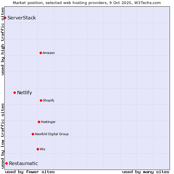 Market position of Netlify vs. Restaumatic vs. ServerStack