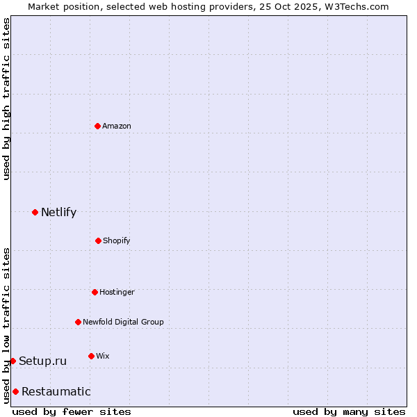 Market position of Netlify vs. Restaumatic vs. Setup.ru