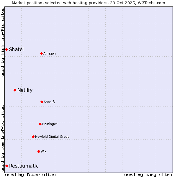 Market position of Netlify vs. Restaumatic vs. Shatel
