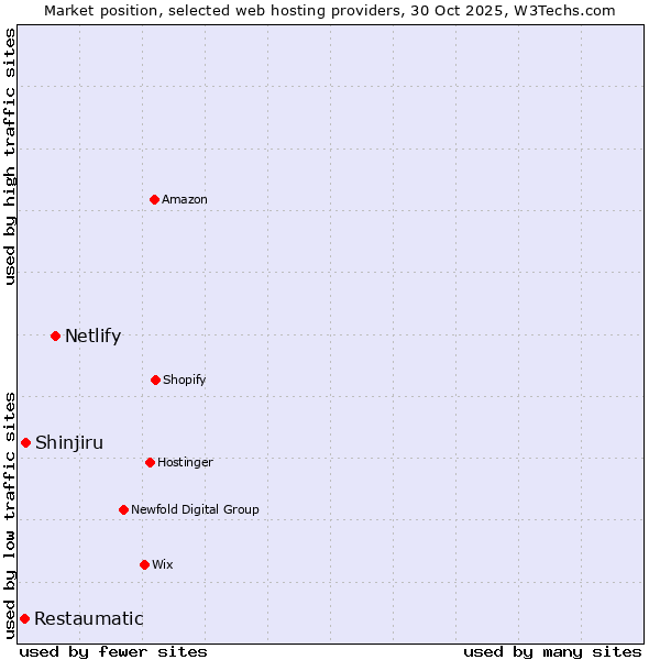 Market position of Netlify vs. Shinjiru vs. Restaumatic
