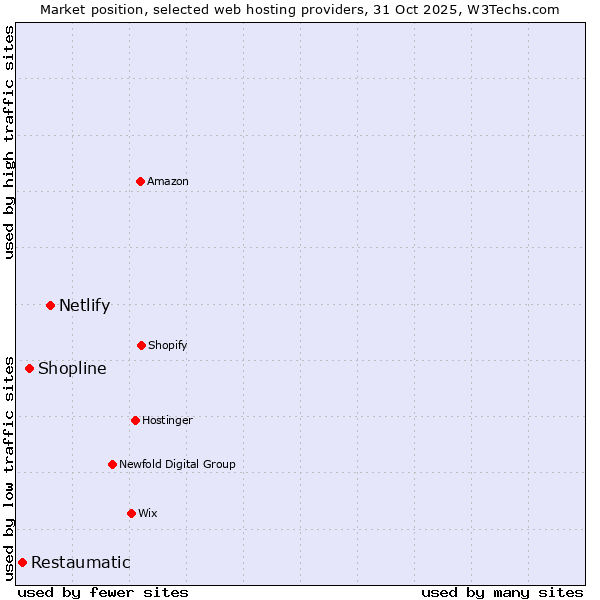 Market position of Netlify vs. Shopline vs. Restaumatic