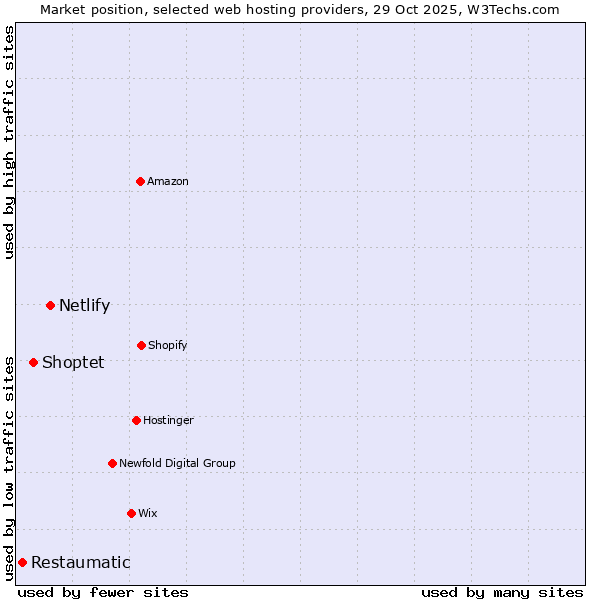 Market position of Netlify vs. Shoptet vs. Restaumatic