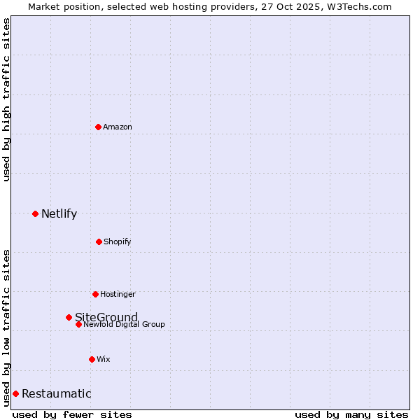 Market position of SiteGround vs. Netlify vs. Restaumatic