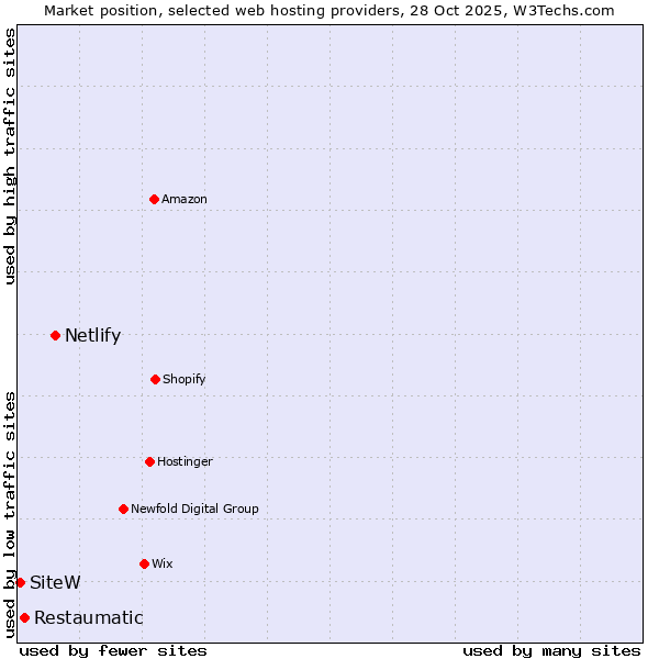 Market position of Netlify vs. Restaumatic vs. SiteW
