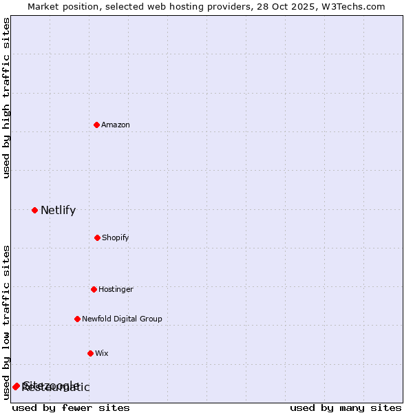 Market position of Netlify vs. Sitezoogle vs. Restaumatic