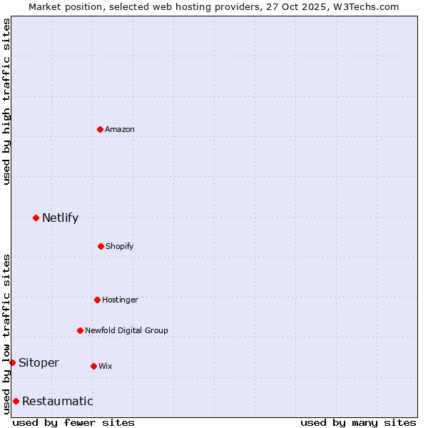 Market position of Netlify vs. Restaumatic vs. Sitoper