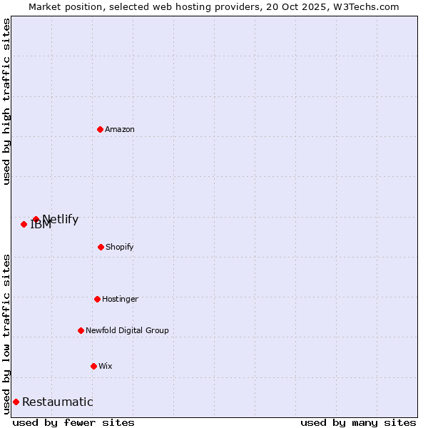 Market position of Netlify vs. IBM vs. Restaumatic