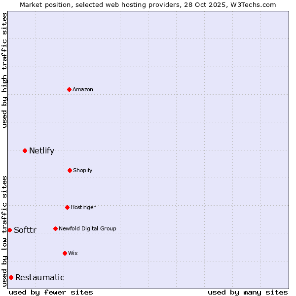 Market position of Netlify vs. Restaumatic vs. Softtr