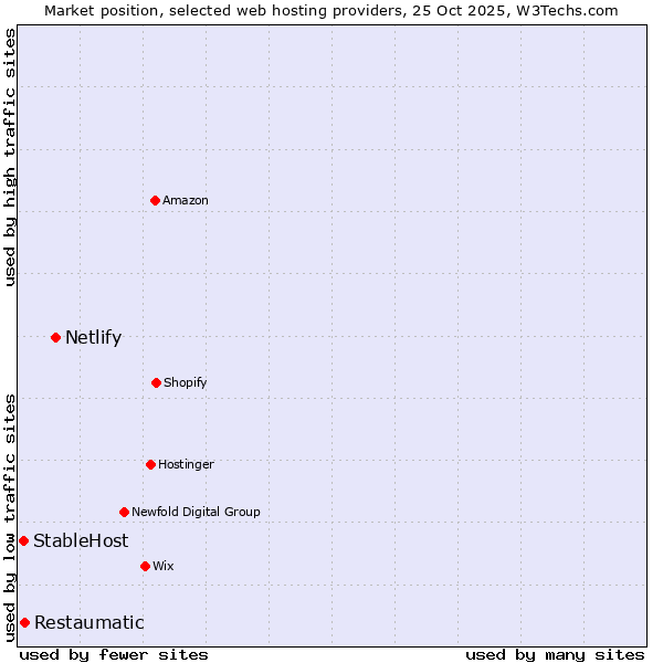 Market position of Netlify vs. Restaumatic vs. StableHost