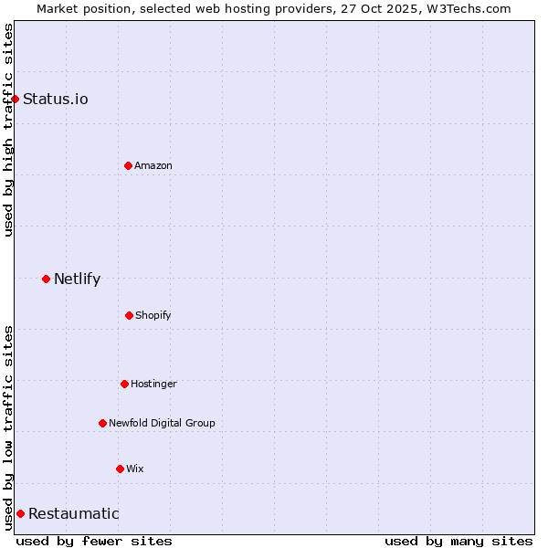 Market position of Netlify vs. Restaumatic vs. Status.io