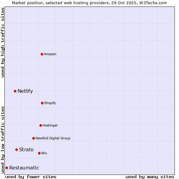 Market position of Strato vs. Netlify vs. Restaumatic