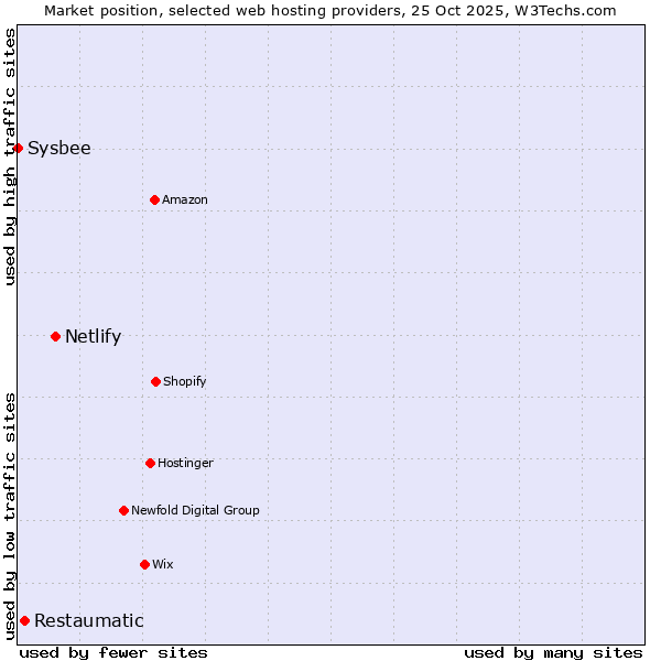 Market position of Netlify vs. Restaumatic vs. Sysbee