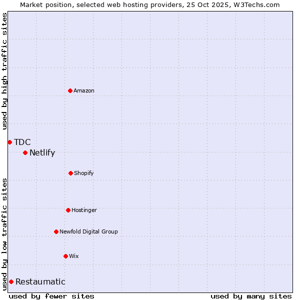 Market position of Netlify vs. Restaumatic vs. TDC