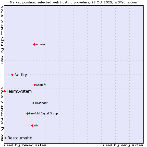 Market position of Netlify vs. Restaumatic vs. TeamSystem