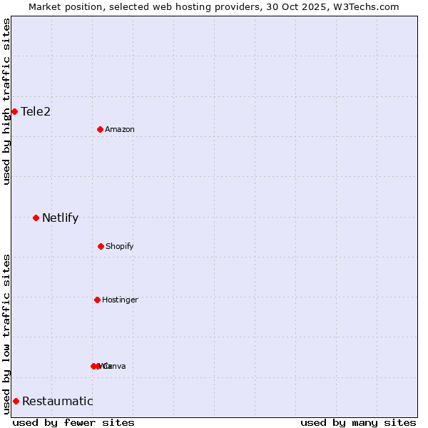Market position of Netlify vs. Restaumatic vs. Tele2