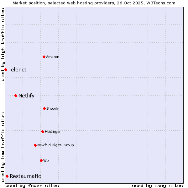 Market position of Netlify vs. Restaumatic vs. Telenet