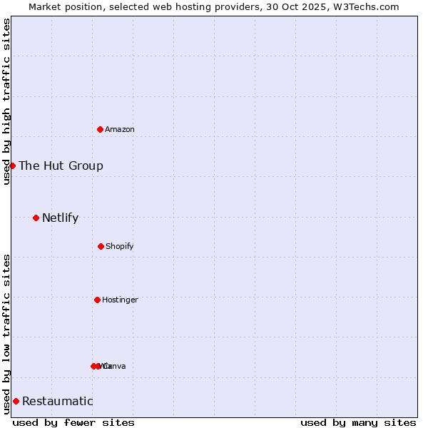 Market position of Netlify vs. Restaumatic vs. The Hut Group