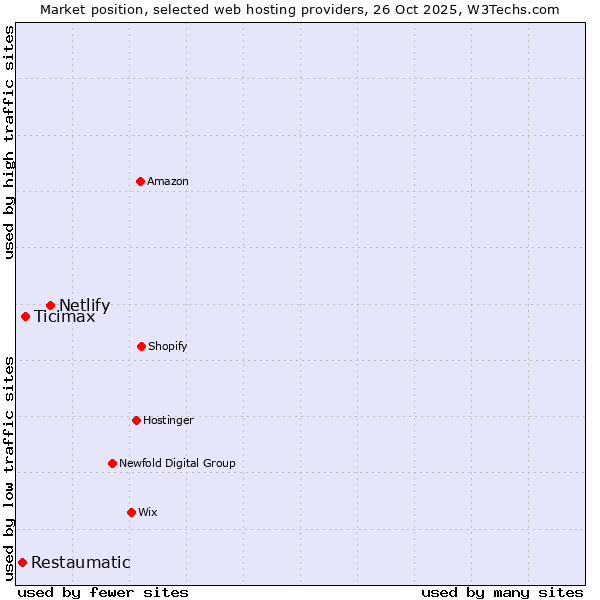 Market position of Netlify vs. Ticimax vs. Restaumatic