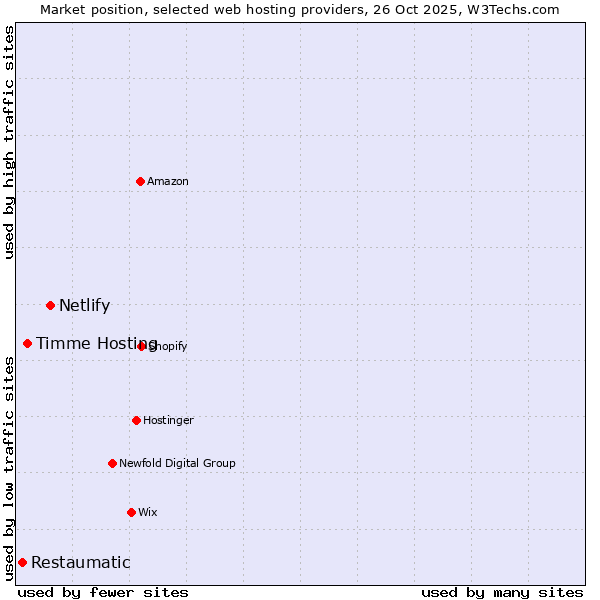 Market position of Netlify vs. Timme Hosting vs. Restaumatic