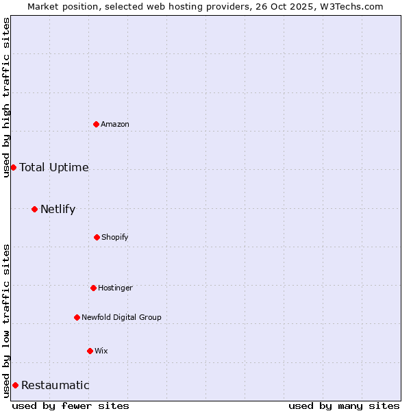 Market position of Netlify vs. Restaumatic vs. Total Uptime