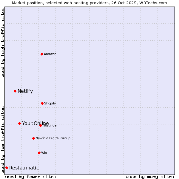 Market position of Your.Online vs. Netlify vs. Restaumatic