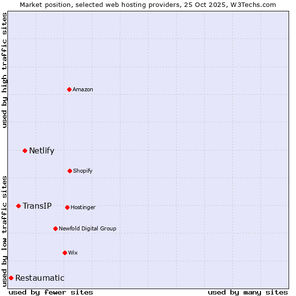 Market position of Netlify vs. TransIP vs. Restaumatic