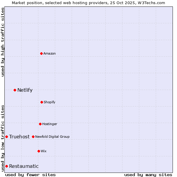 Market position of Netlify vs. Restaumatic vs. Truehost